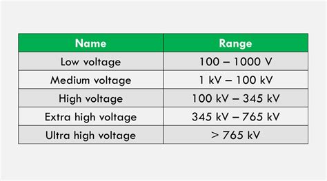 lv mv hv voltage ranges